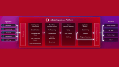 Adobe Experience Platform for Data-Driven Marketing
