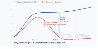 Why Most Enterprise CX Transformations Fail in Year Two And What the Ones That Succeed Do Differently?