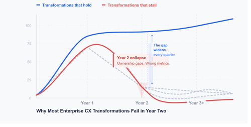 Why Most Enterprise CX Transformations Fail in Year Two And What the Ones That Succeed Do Differently?