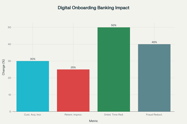 Digital banking onboarding concept