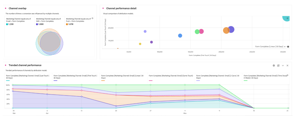 Channel Performance Dashboard from CJA