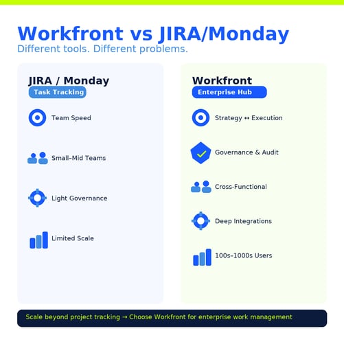 workfront_vs_jira_linkedin_infographic_axeno_no_bestfor