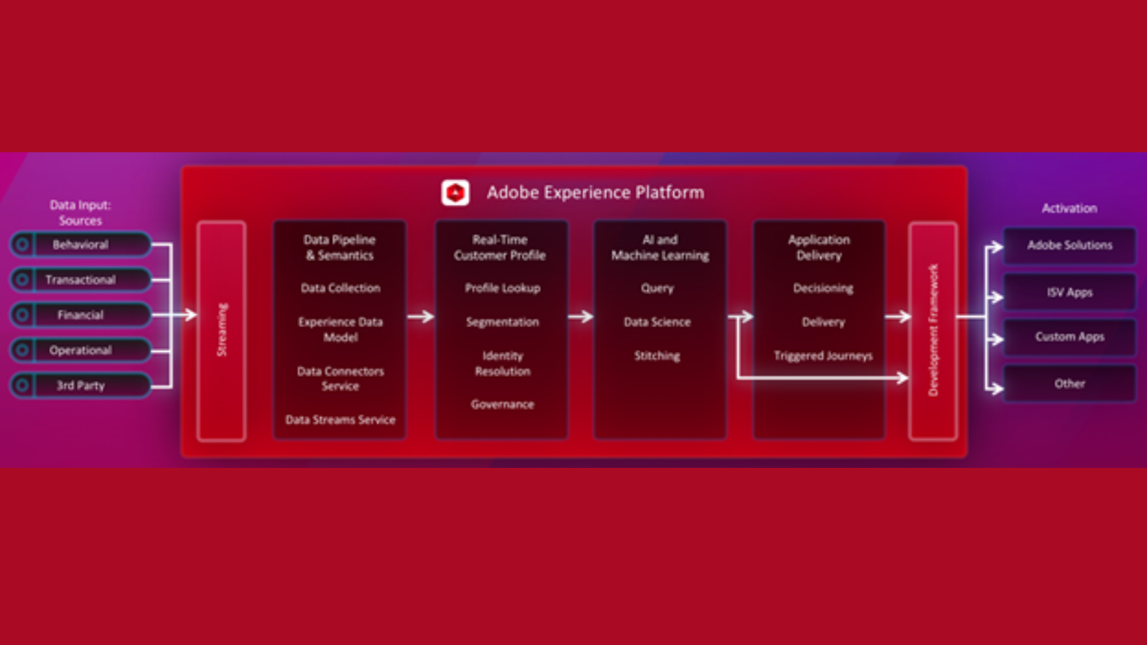 Diagram of Adobe Experience Platform showing data flow from multiple sources through real-time profiling, AI, and delivery to app activation.