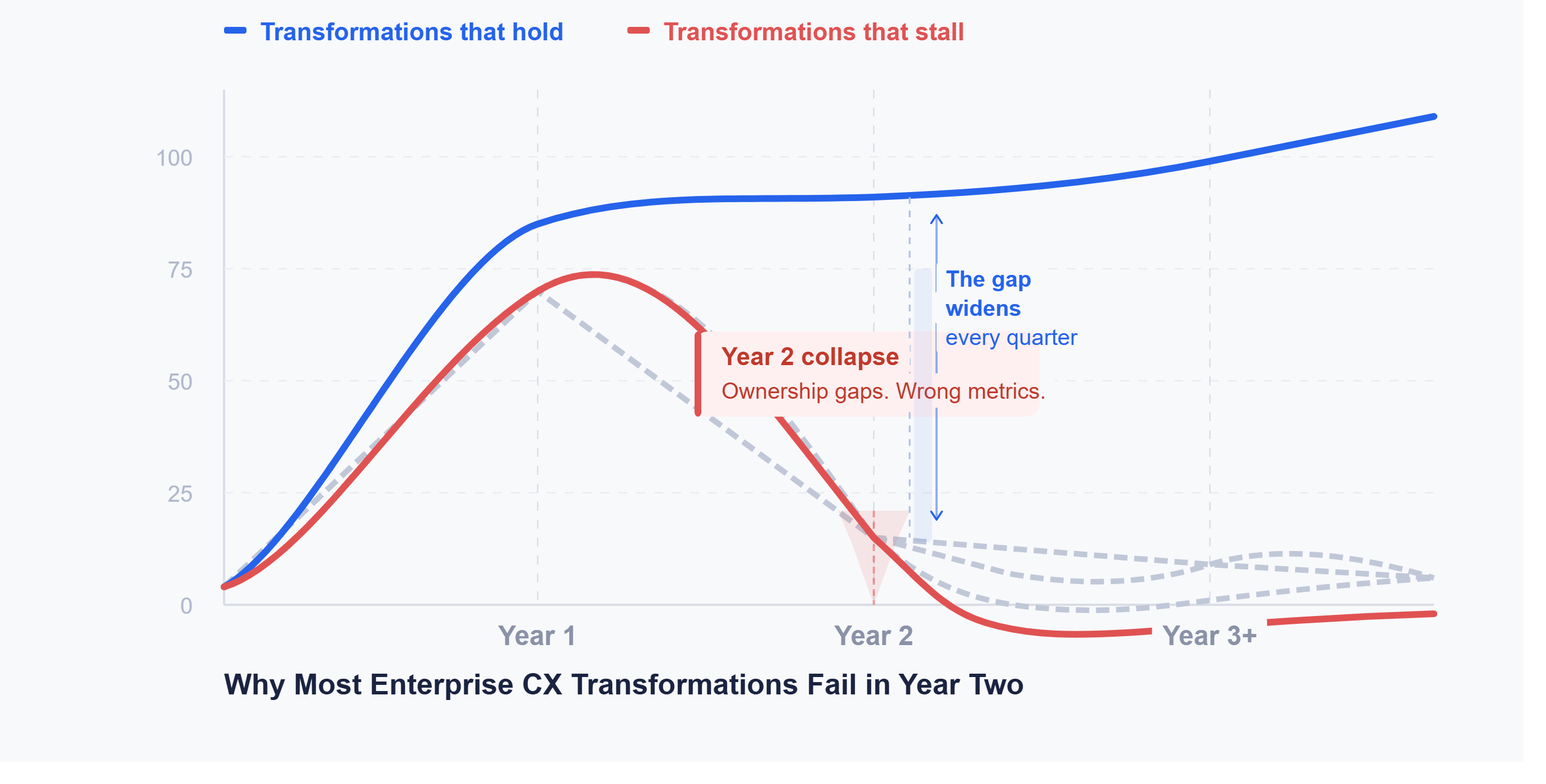 CX Transformation Fail in year two
