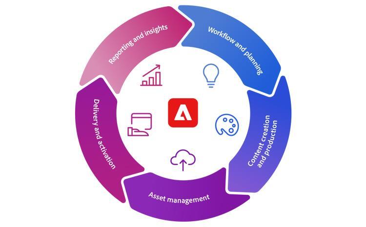 Creating a content supply chain that will stand the test of time_