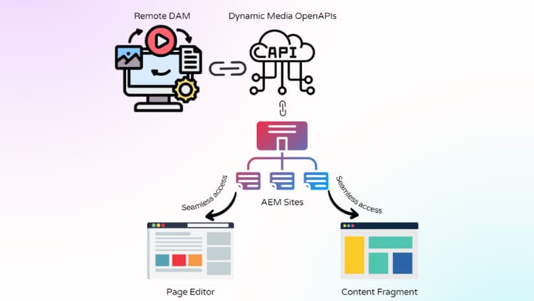 Operationalizing AEM Assets Prime & Ultimate