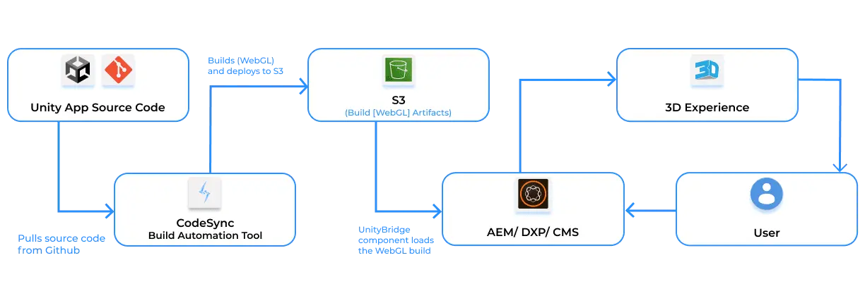 UnityBridge