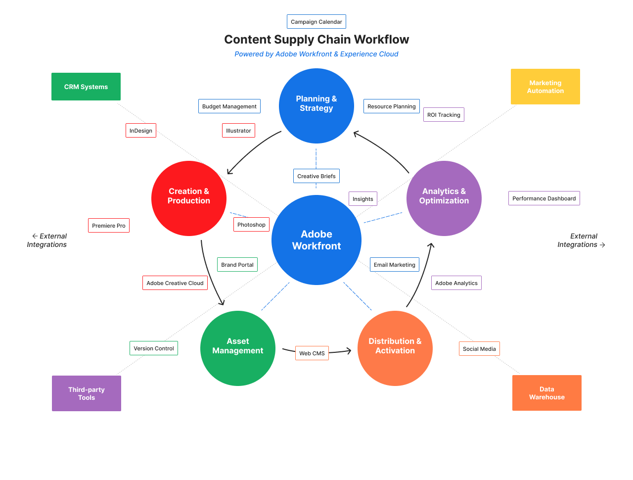Adobe Workfront Workflow - Content Supply Chain Adobe Workfront Workflow - Content Supply Chain